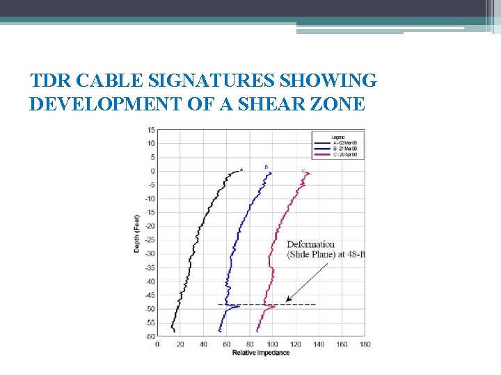 TDR CABLE SIGNATURES SHOWING DEVELOPMENT OF A SHEAR ZONE 
