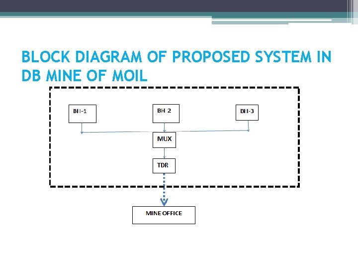 BLOCK DIAGRAM OF PROPOSED SYSTEM IN DB MINE OF MOIL 