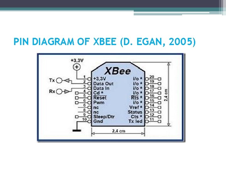 PIN DIAGRAM OF XBEE (D. EGAN, 2005) 
