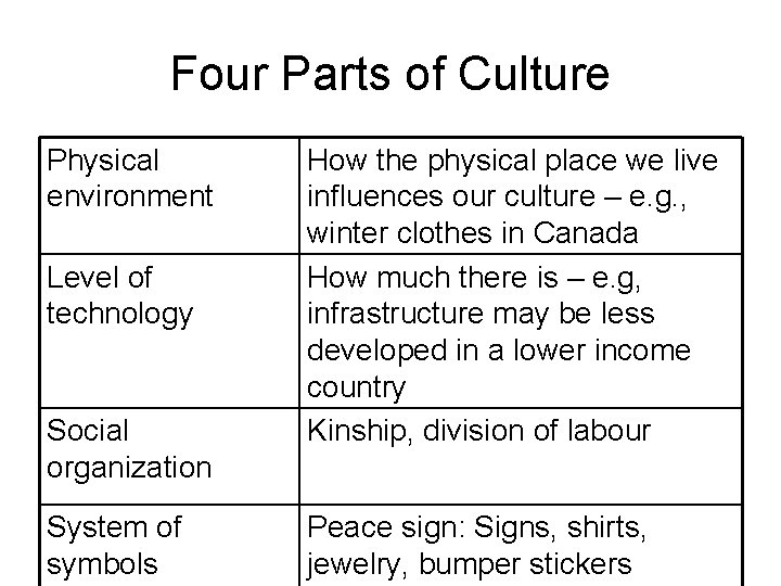 Four Parts of Culture Physical environment Level of technology Social organization System of symbols