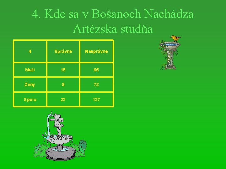 4. Kde sa v Bošanoch Nachádza Artézska studňa 4 Správne Nesprávne Muži 15 65