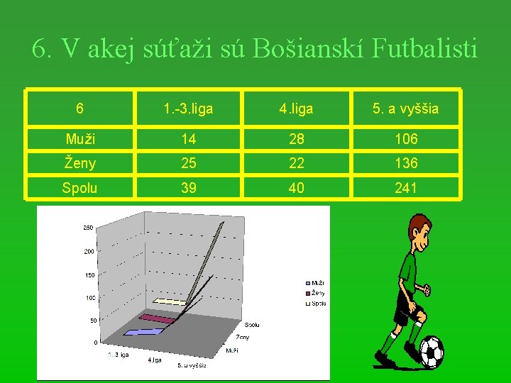 6. V akej súťaži sú Bošianskí Futbalisti 6 1. -3. liga 4. liga 5.