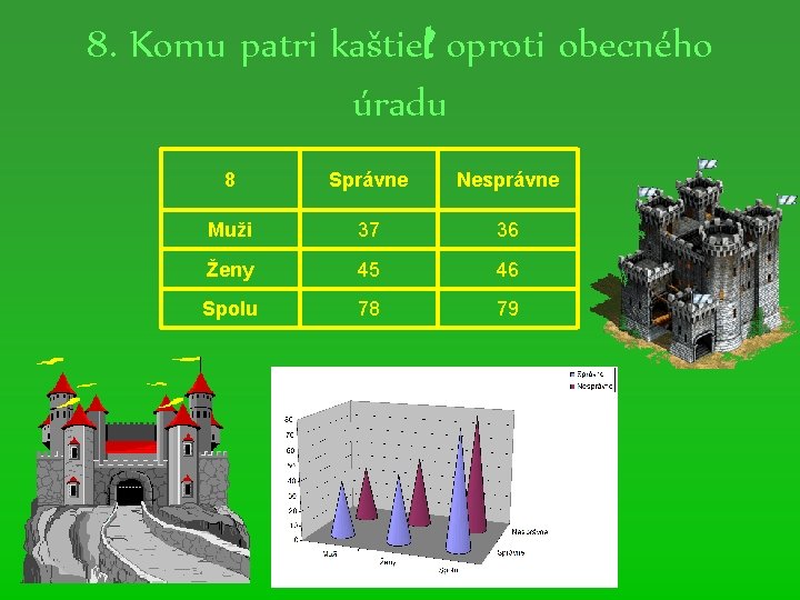 8. Komu patri kaštieľ oproti obecného úradu 8 Správne Nesprávne Muži 37 36 Ženy