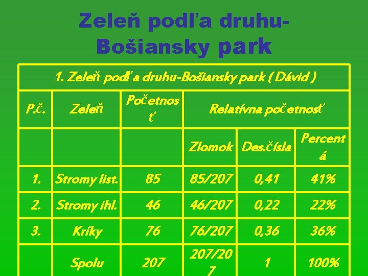 Zeleň podľa druhu. Bošiansky park 1. Zeleň podľa druhu-Bošiansky park ( Dávid ) P.