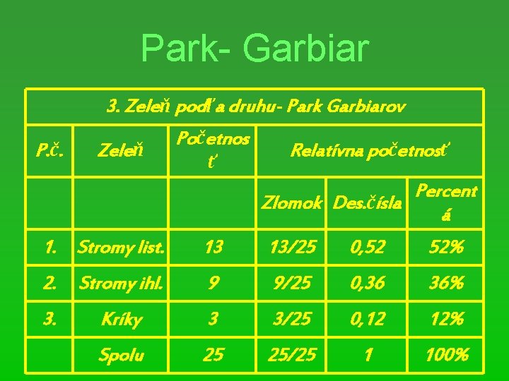 Park- Garbiar 3. Zeleň podľa druhu- Park Garbiarov P. č. Zeleň Početnos ť Relatívna