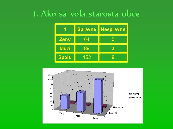 1. Ako sa vola starosta obce 1 Správne Nesprávne Ženy 64 5 Muži 88