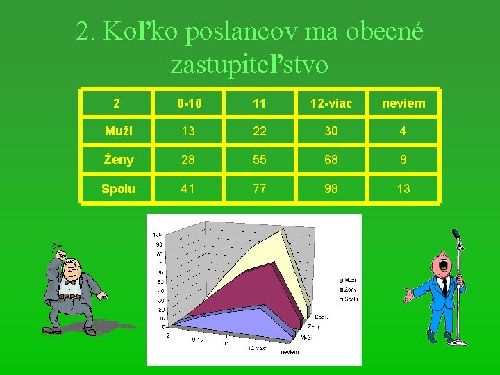 2. Koľko poslancov ma obecné zastupiteľstvo 2 0 -10 11 12 -viac neviem Muži
