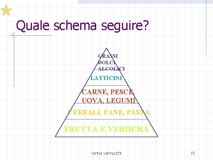 Quale schema seguire? GRASSI DOLCI ALCOLICI LATTICINI CARNE, PESCE, UOVA, LEGUMI CEREALI, PANE, PASTA