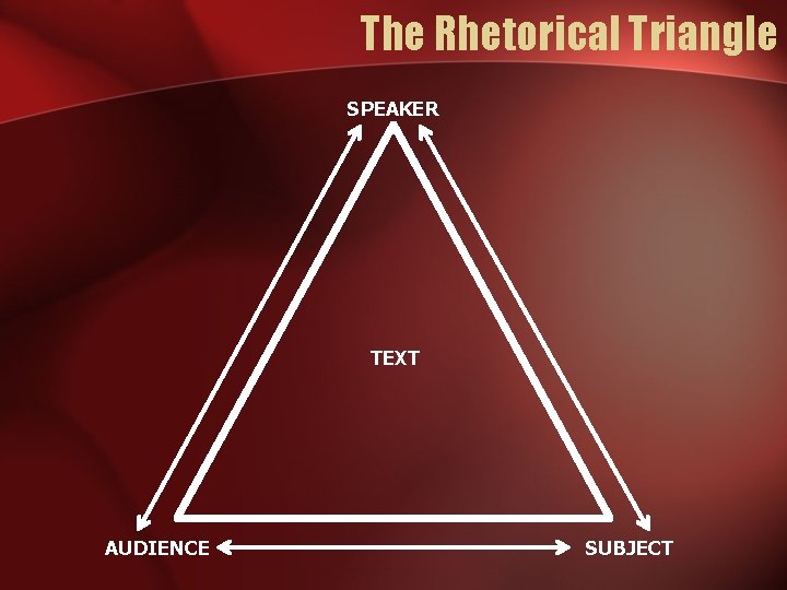 The Rhetorical Triangle SPEAKER TEXT AUDIENCE SUBJECT 