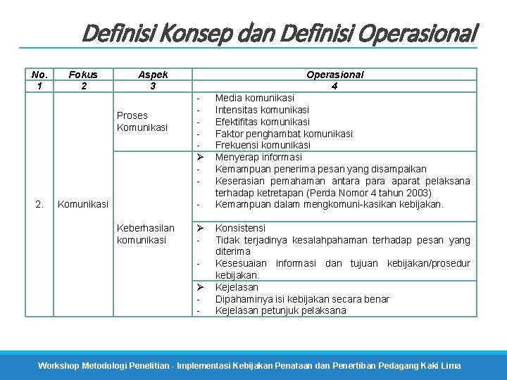 Definisi Konsep dan Definisi Operasional No. 1 Fokus 2 Aspek 3 Proses Komunikasi 2.