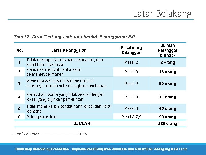 Latar Belakang Tabel 2. Data Tentang Jenis dan Jumlah Pelanggaran PKL No. 1 2