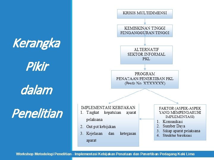 Kerangka Pikir dalam Penelitian Workshop Metodologi Penelitian - Implementasi Kebijakan Penataan dan Penertiban Pedagang