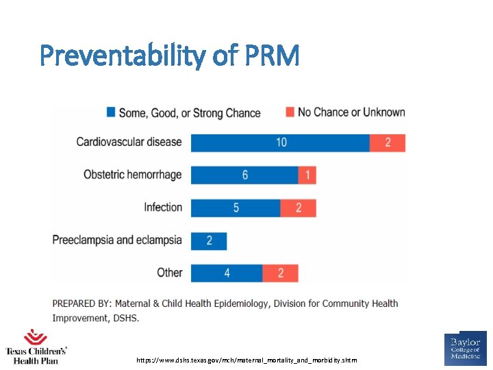 Preventability of PRM https: //www. dshs. texas. gov/mch/maternal_mortality_and_morbidity. shtm 