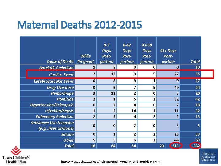 Maternal Deaths 2012 -2015 9 0 43 -60 Days Postpartum 0 12 9 0