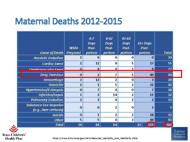 Maternal Deaths 2012 -2015 9 0 43 -60 Days Postpartum 0 12 9 0