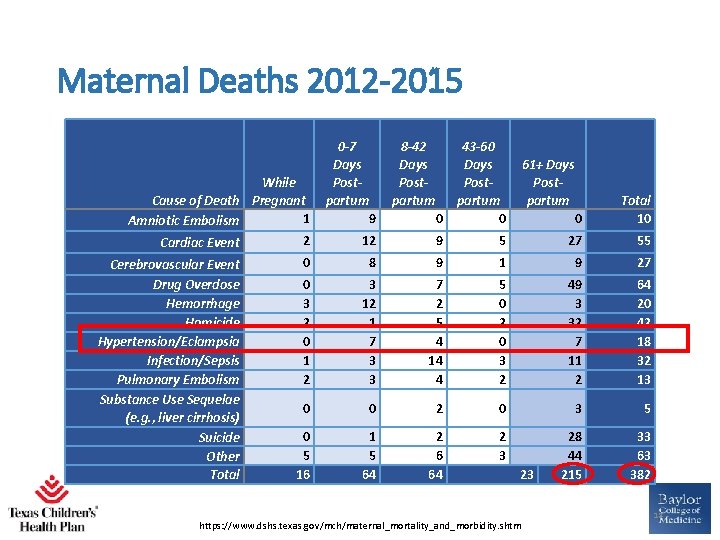 Maternal Deaths 2012 -2015 9 0 43 -60 Days Postpartum 0 12 9 0