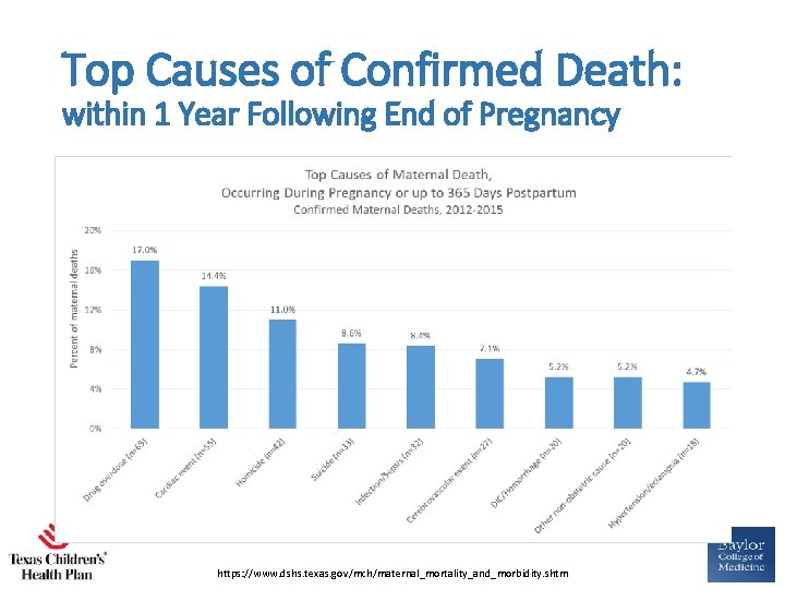 Top Causes of Confirmed Death: within 1 Year Following End of Pregnancy https: //www.