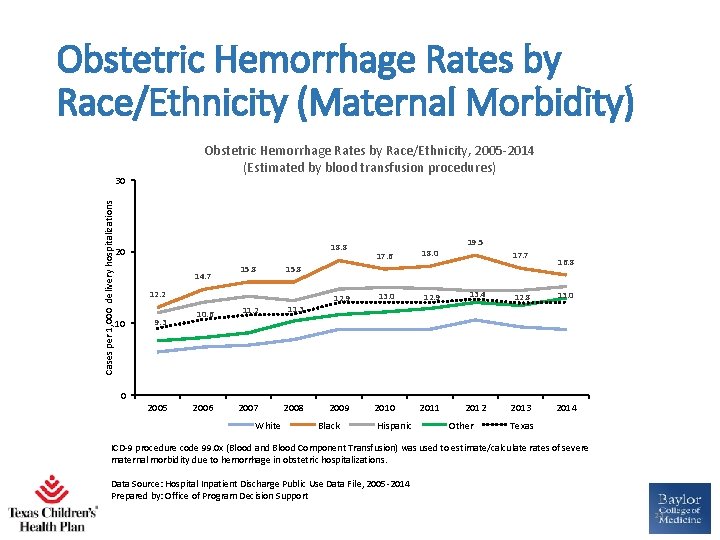 Obstetric Hemorrhage Rates by Race/Ethnicity (Maternal Morbidity) Obstetric Hemorrhage Rates by Race/Ethnicity, 2005 -2014