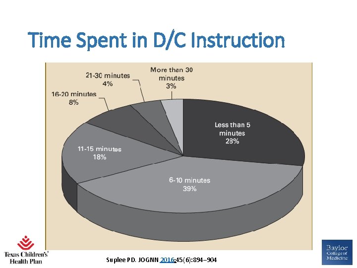 Time Spent in D/C Instruction Suplee PD. JOGNN 2016; 45(6): 894– 904 