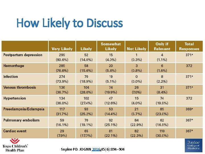 How Likely to Discuss Suplee PD. JOGNN 2016; 45(6): 894– 904 