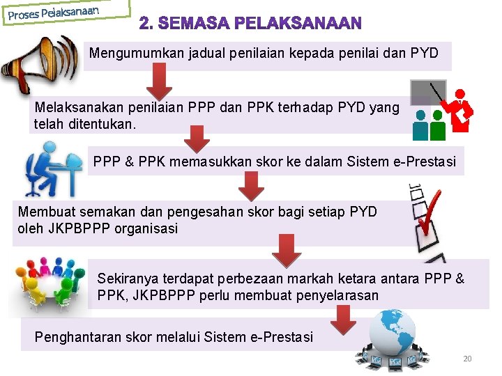 n Proses Pelaksanaa Mengumumkan jadual penilaian kepada penilai dan PYD Melaksanakan penilaian PPP dan