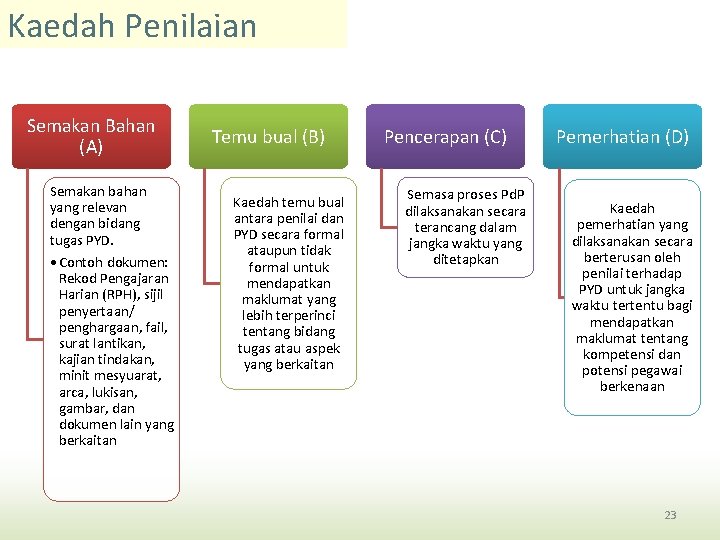 Kaedah Penilaian Semakan Bahan (A) Semakan bahan yang relevan dengan bidang tugas PYD. •