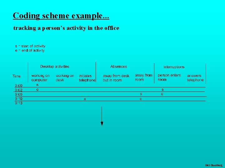 Coding scheme example. . . tracking a person’s activity in the office Saul Greenberg