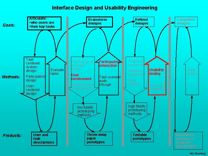 Interface Design and Usability Engineering Goals: Articulate: • who users are • their key