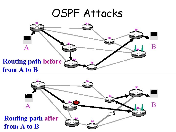 OSPF Attacks R 1 R 4 R 7 R 6 R 2 A R