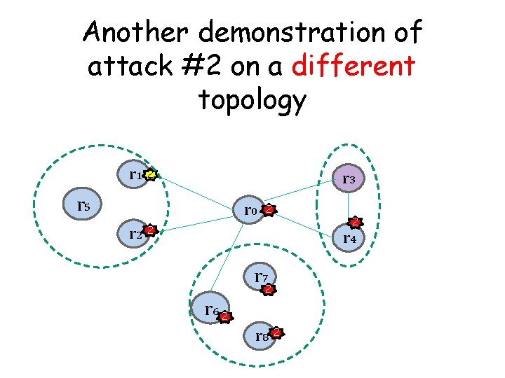 Another demonstration of attack #2 on a different topology r 1 2 r 3