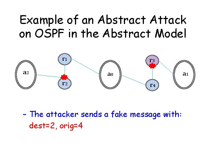 Example of an Abstract Attack on OSPF in the Abstract Model r 1 a