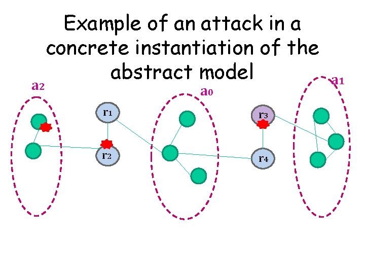 a 2 Example of an attack in a concrete instantiation of the abstract model