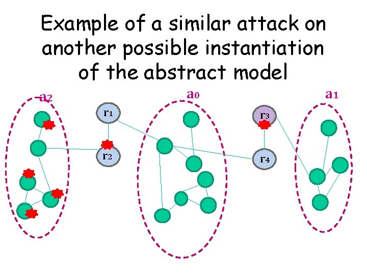 Example of a similar attack on another possible instantiation of the abstract model a