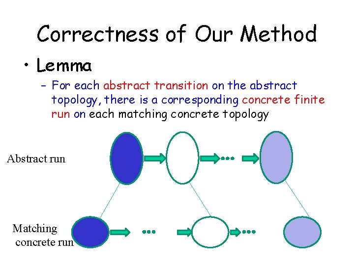 Correctness of Our Method • Lemma – For each abstract transition on the abstract