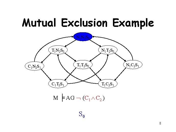 Mutual Exclusion Example N 1 N 2 S 0 T 1 N 2 S