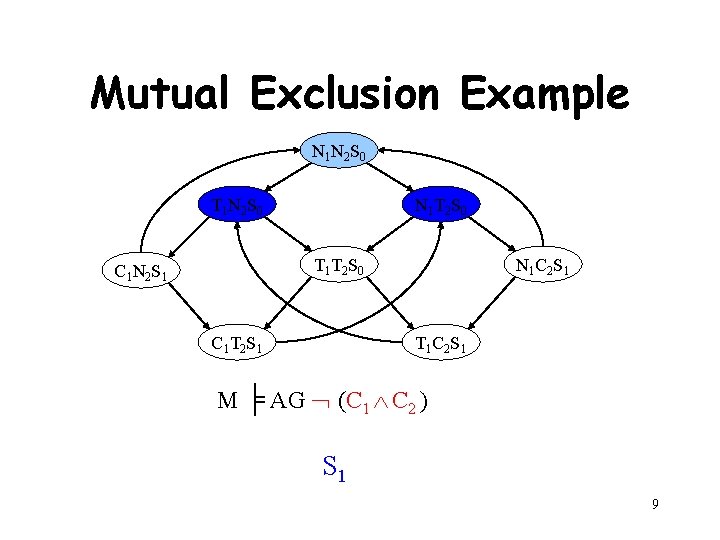 Mutual Exclusion Example N 1 N 2 S 0 T 1 N 2 S