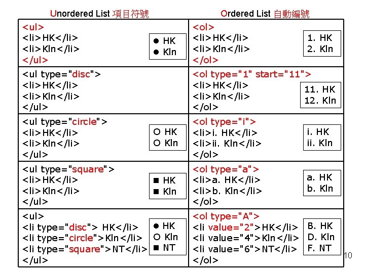 Unordered List 項目符號 <ul> <li>HK</li> <li>Kln</li> </ul> Ordered List 自動編號 HK Kln <ol> <li>HK</li>