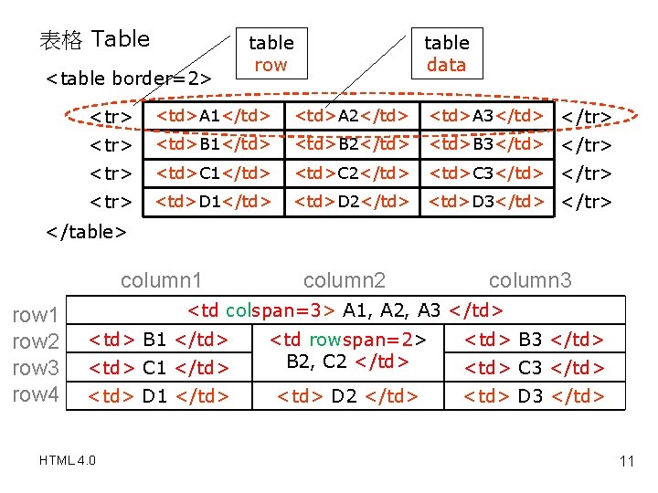 表格 Table <table border=2> table row table data <tr> <td>A 1</td> A 1 <td>A