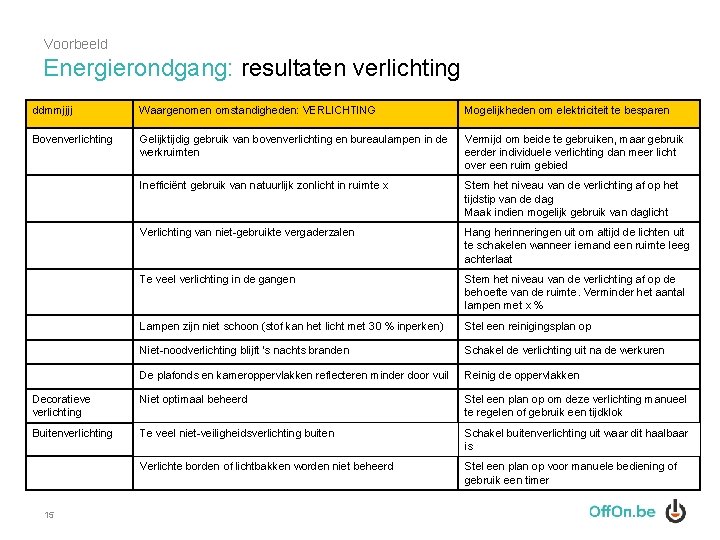 Voorbeeld Energierondgang: resultaten verlichting ddmmjjjj Waargenomen omstandigheden: VERLICHTING Mogelijkheden om elektriciteit te besparen Bovenverlichting