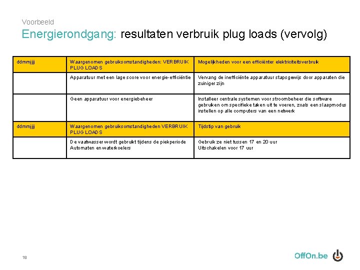 Voorbeeld Energierondgang: resultaten verbruik plug loads (vervolg) ddmmjjjj 19 Waargenomen gebruiksomstandigheden: VERBRUIK PLUG LOADS