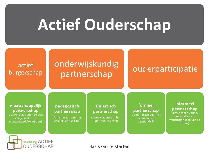 Actief Ouderschap actief burgerschap onderwijskundig partnerschap ouderparticipatie maatschappelijk partnerschap pedagogisch partnerschap Didactisch partnerschap formeel Actief Ouderschap actief burgerschap onderwijskundig partnerschap ouderparticipatie maatschappelijk partnerschap pedagogisch partnerschap Didactisch partnerschap formeel