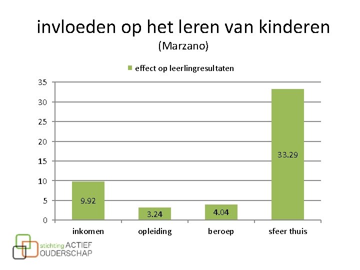 invloeden op het leren van kinderen (Marzano) effect op leerlingresultaten 35 30 25 20