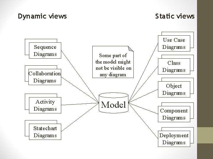 Dynamic views Sequence Diagrams Collaboration Diagrams Activity Diagrams Statechart Diagrams Static views Use Case