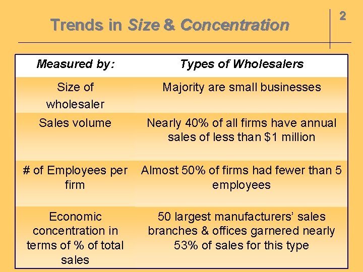 Trends in Size & Concentration 2 Measured by: Types of Wholesalers Size of wholesaler