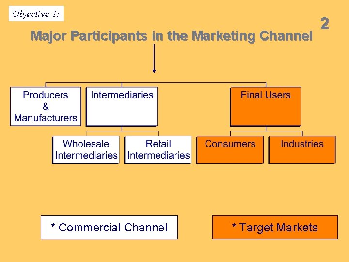 Objective 1: Major Participants in the Marketing Channel * Commercial Channel * Target Markets