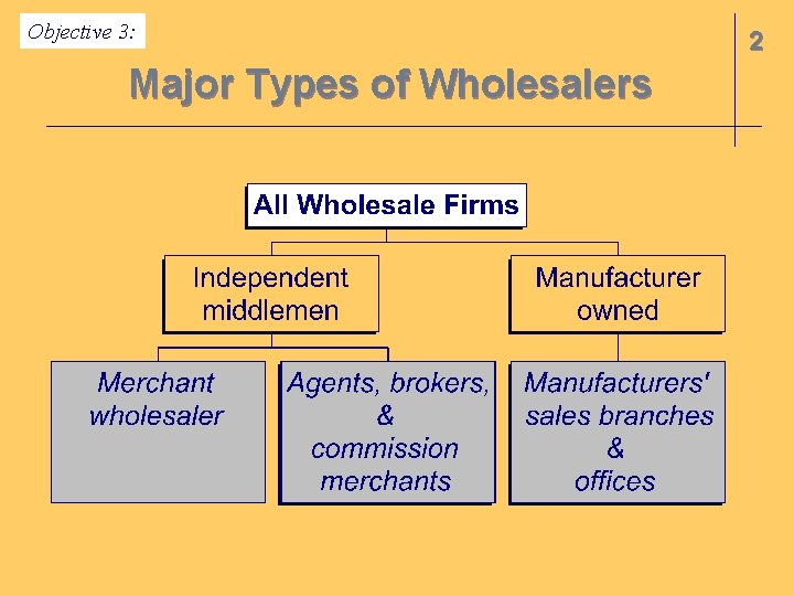 Objective 3: Major Types of Wholesalers 2 