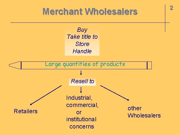 Merchant Wholesalers Buy Take title to Store Handle Large quantities of products Resell to