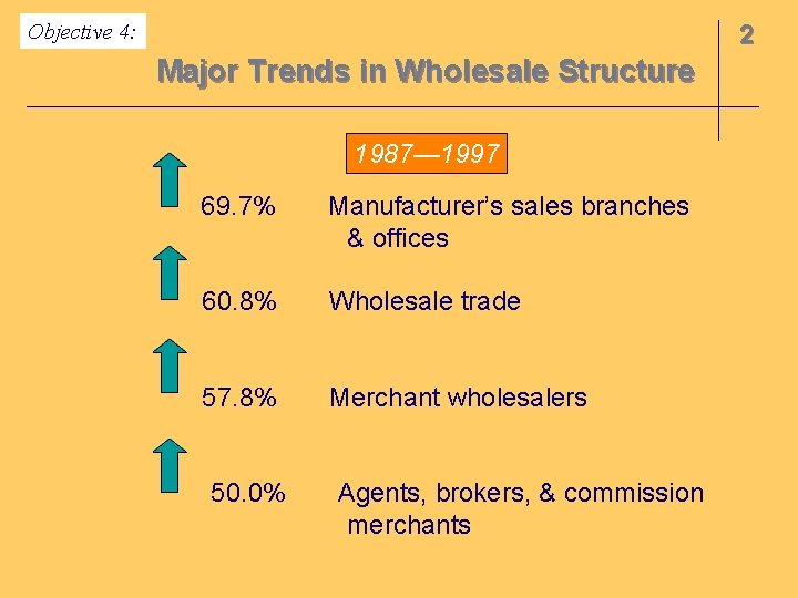Objective 4: 2 Major Trends in Wholesale Structure 1987— 1997 69. 7% Manufacturer’s sales