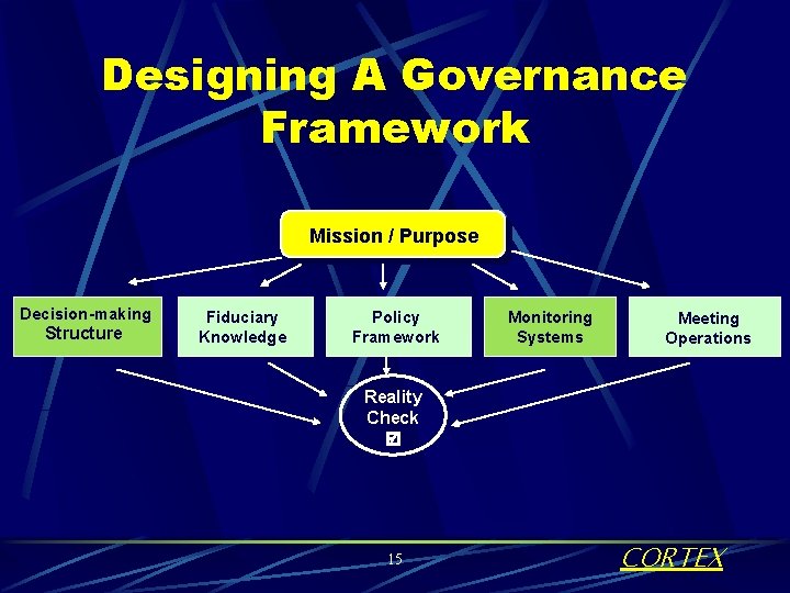 Designing A Governance Framework Mission / Purpose Decision-making Structure Fiduciary Knowledge Policy Framework Monitoring
