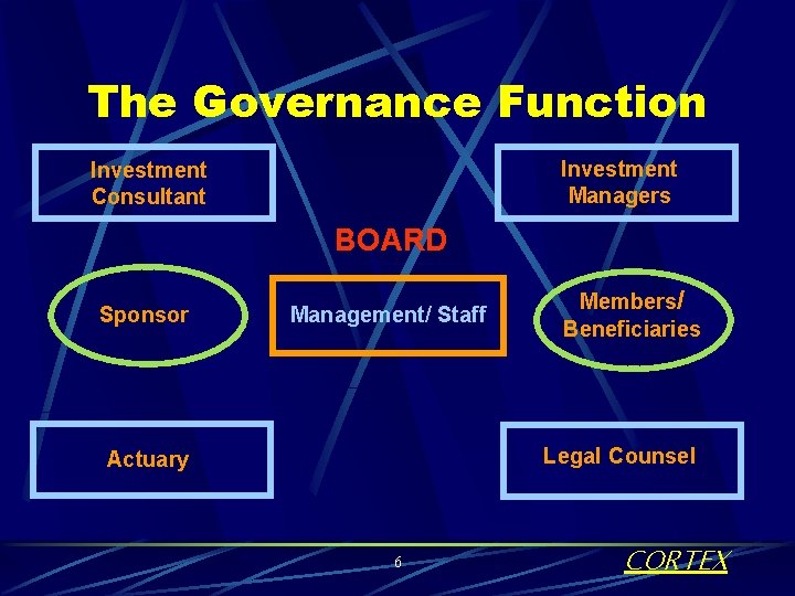 The Governance Function Investment Managers Investment Consultant BOARD Sponsor Management/ Staff Members/ Beneficiaries Legal